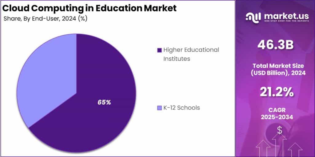 Cloud Computing in Education Market Share