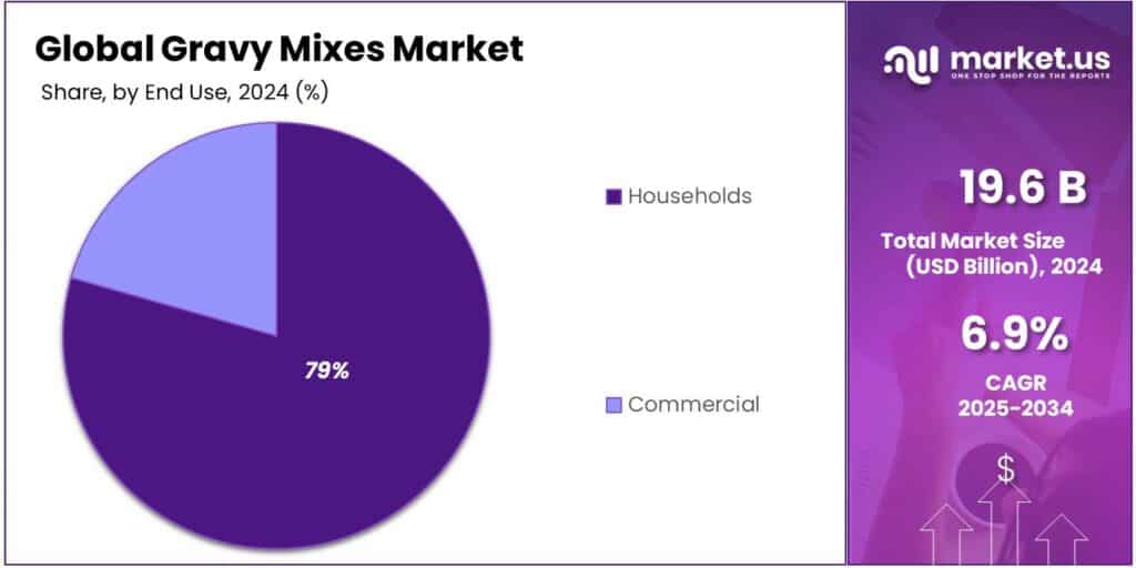 Gravy Mixes Market Share