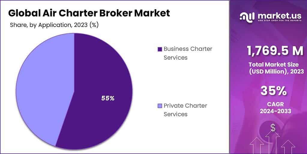 Air Charter Broker Market Share