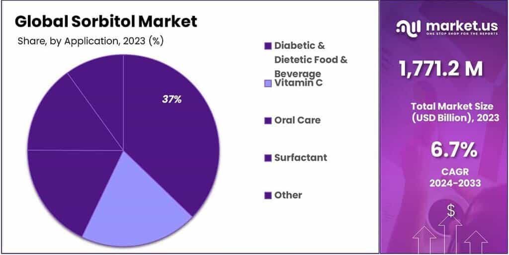 Sorbitol Market Share