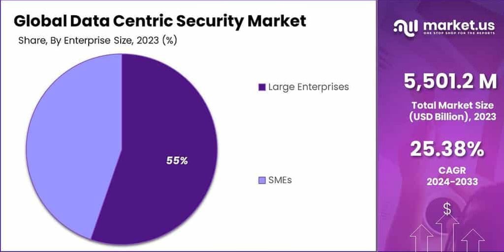 Data Centric Security Market Share