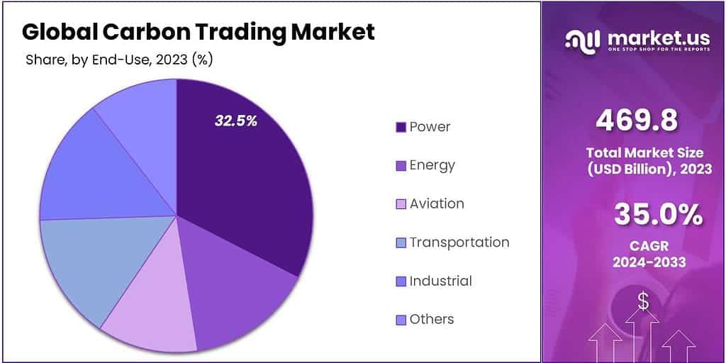 Carbon Trading Market Share