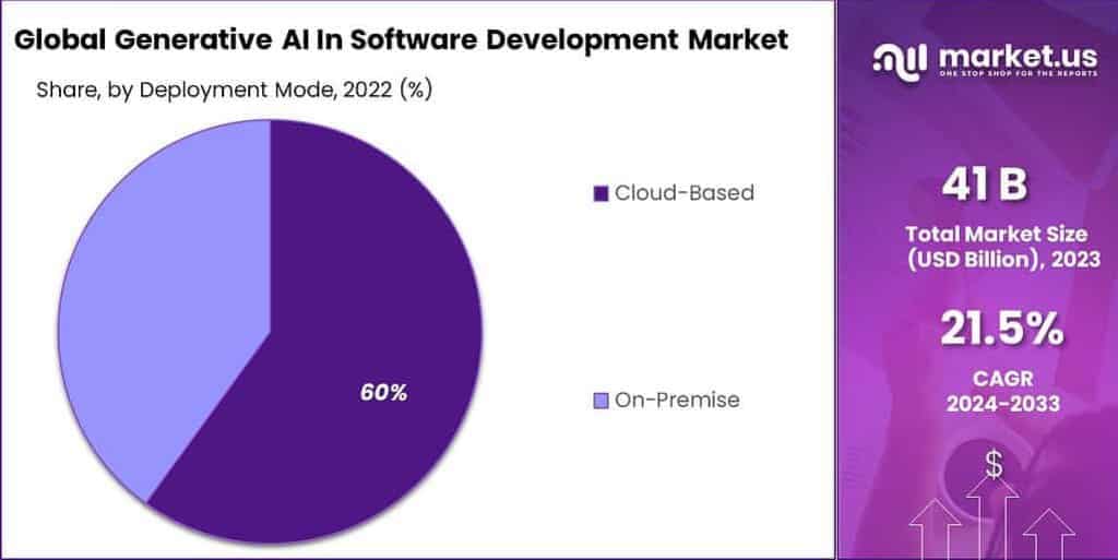 Generative AI In Software Development Market Share