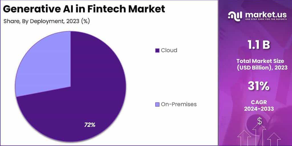 global-generative-AI-in-fintech-market-deployment-analysis