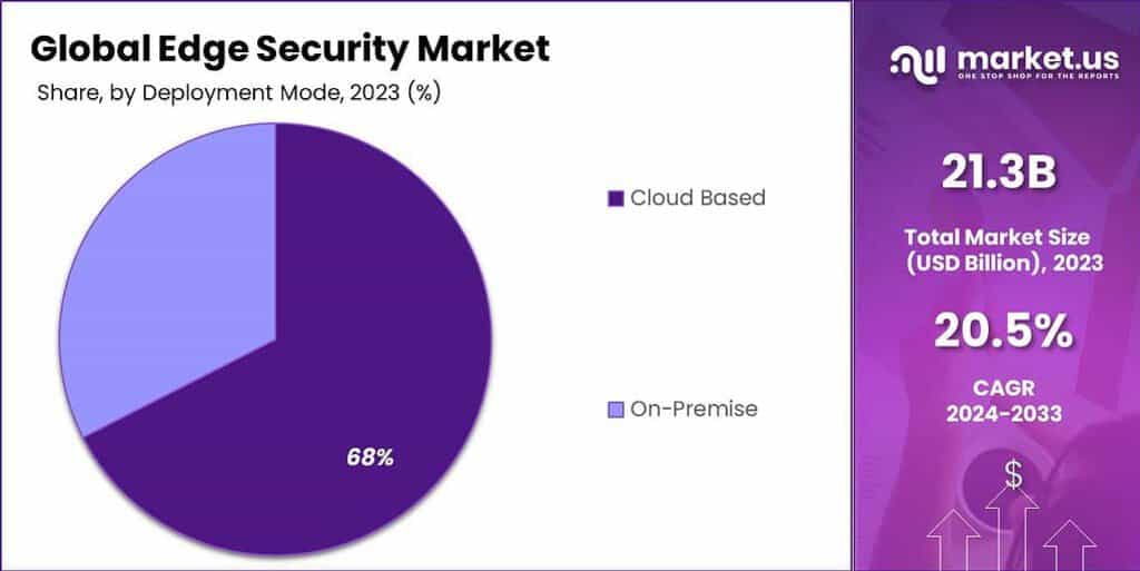 Edge Security Market Share
