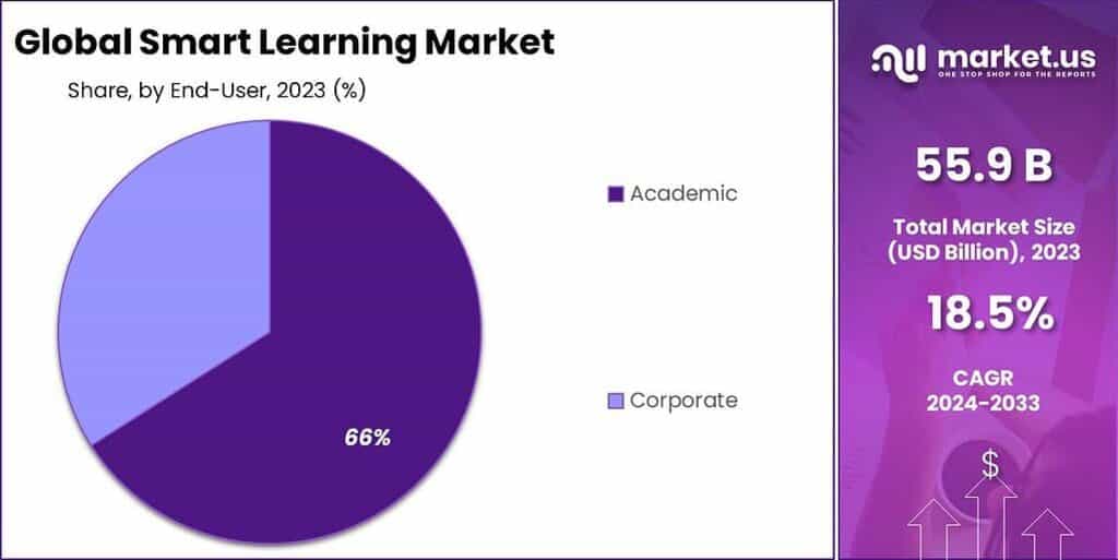 Smart Learning Market Share