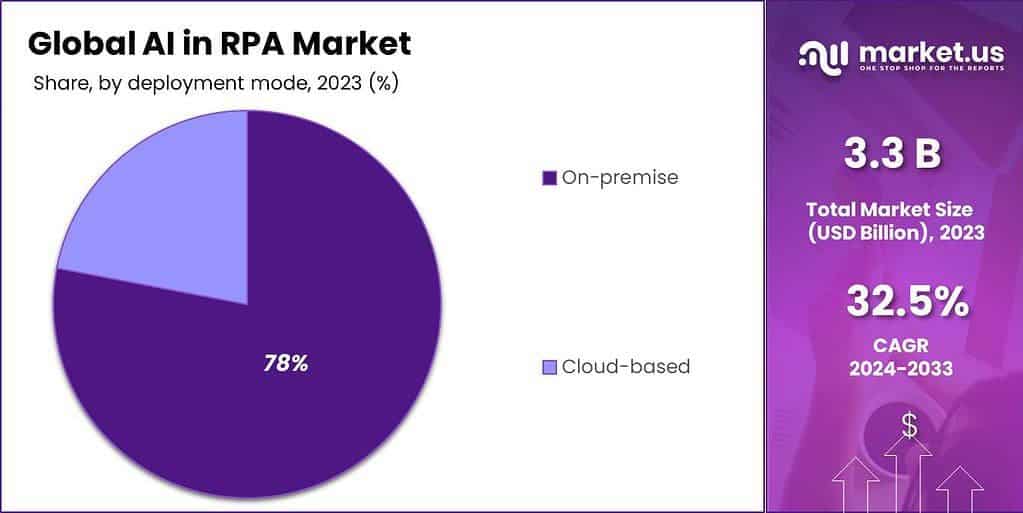 AI in RPA Market Share