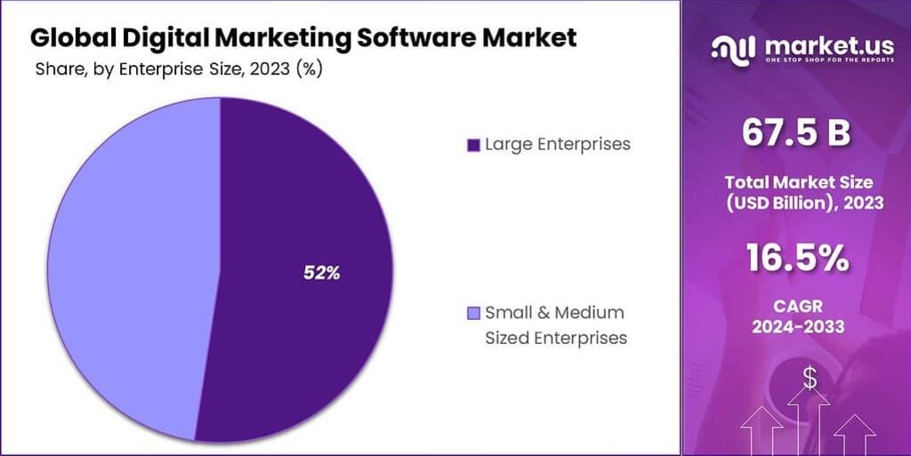 Digital Marketing Software Market Share