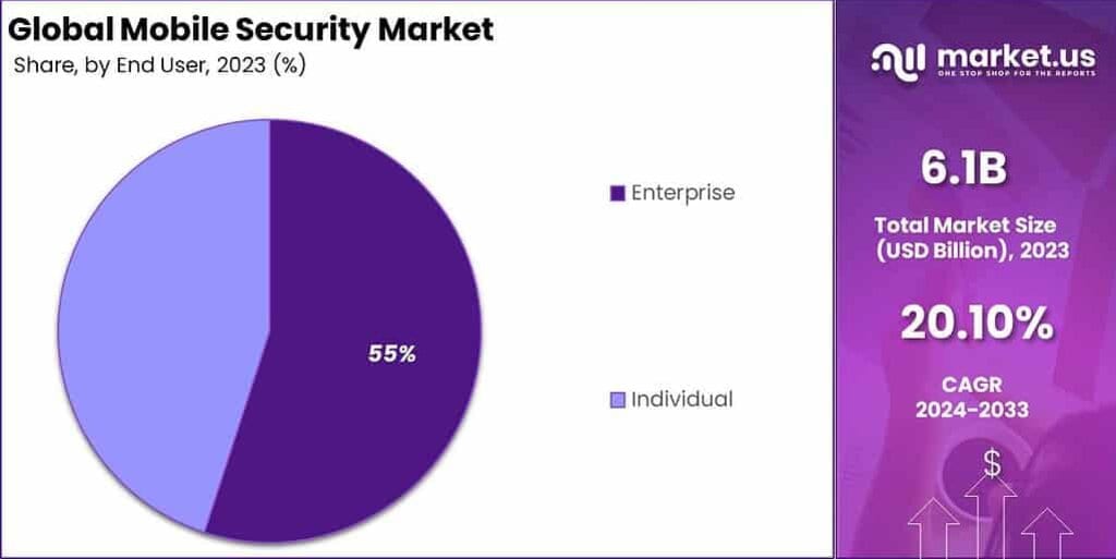 Mobile Security Market Share