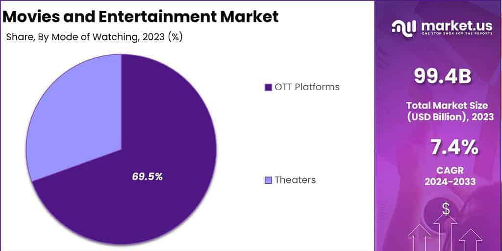 Movies and Entertainment Market Share