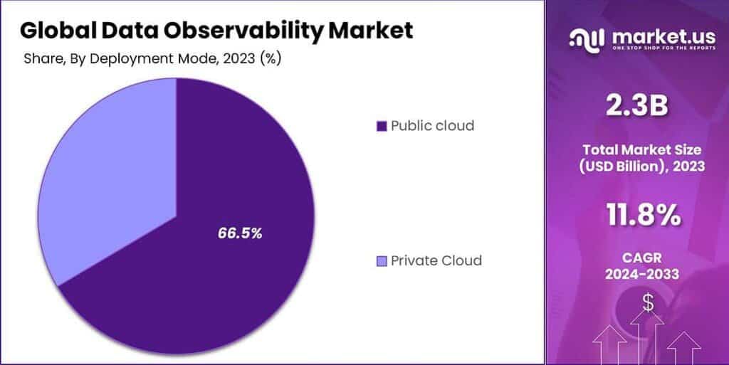 Data Observability Market Share