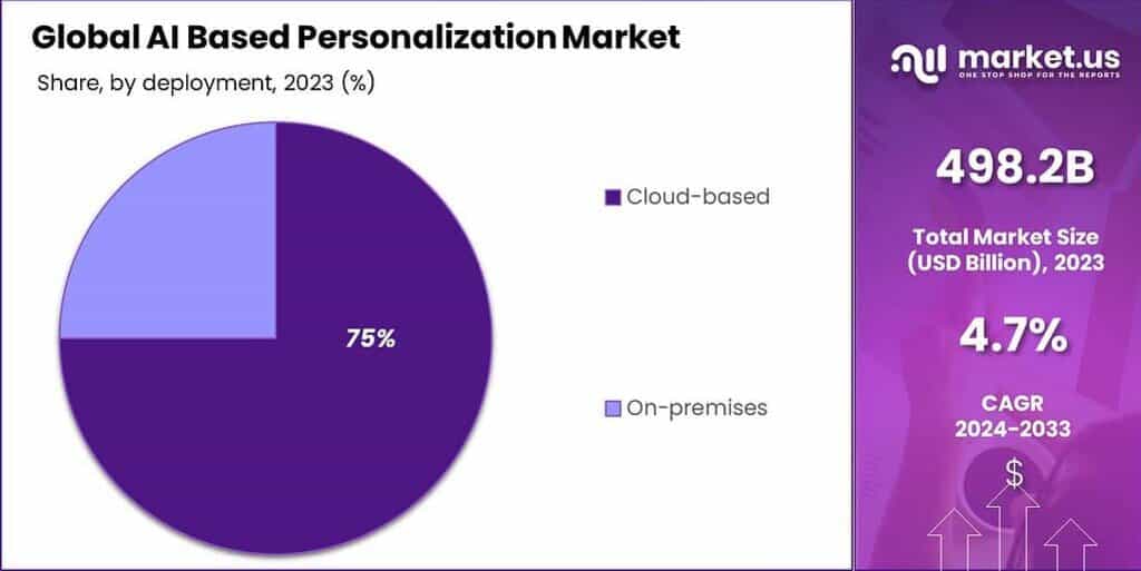AI Based Personalization Market Share