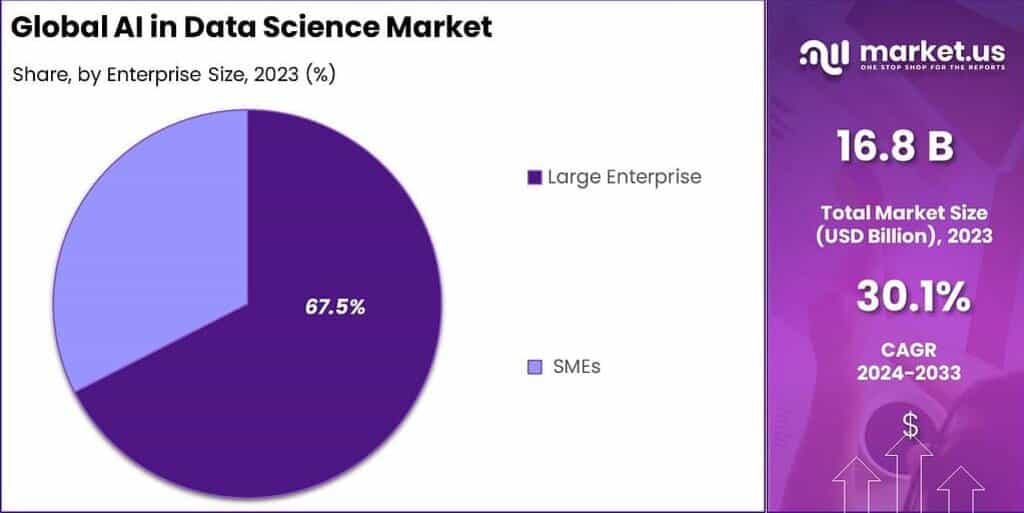 AI in Data Science Market Share