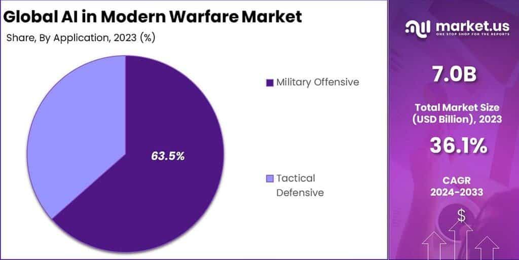 AI in Modern Warfare Market Share