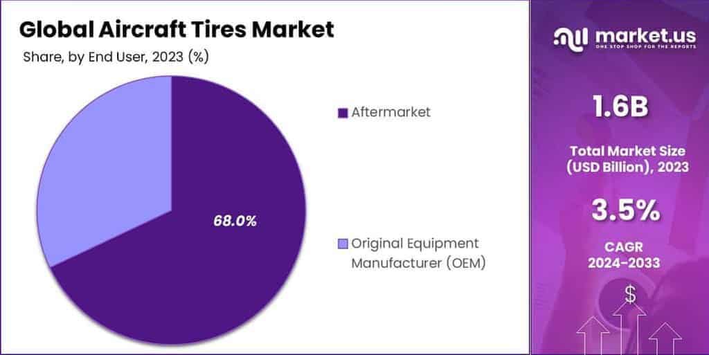 Aircraft Tires Market Share