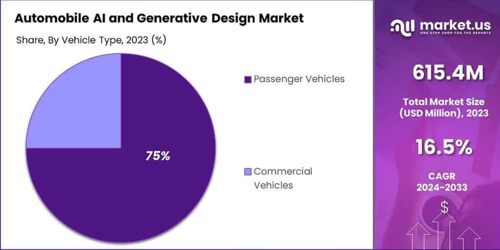 Automobile AI and Generative Design Market Share