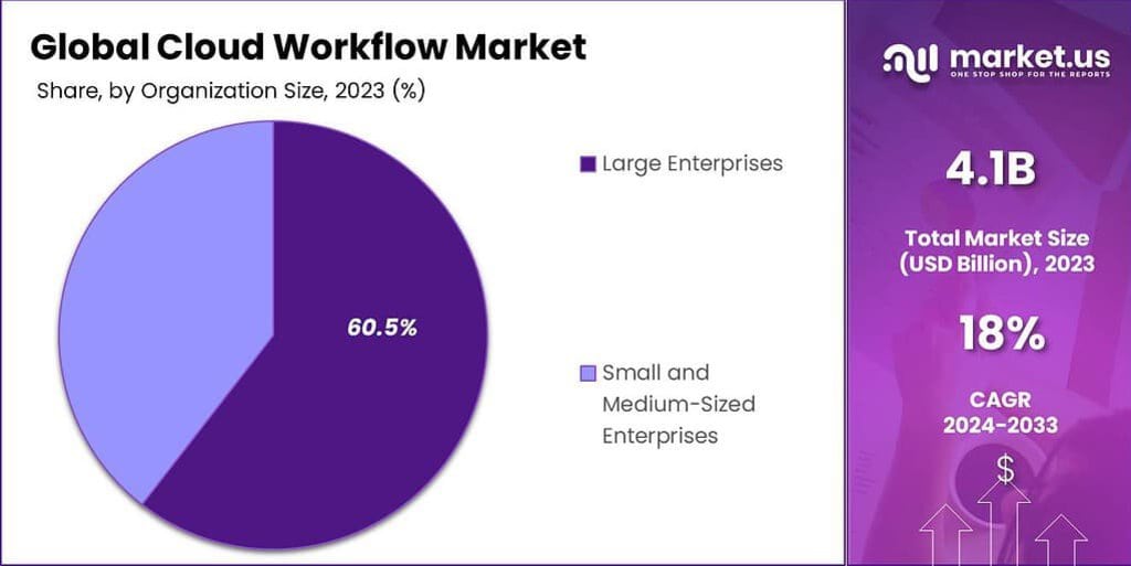 Cloud Workflow Market Share