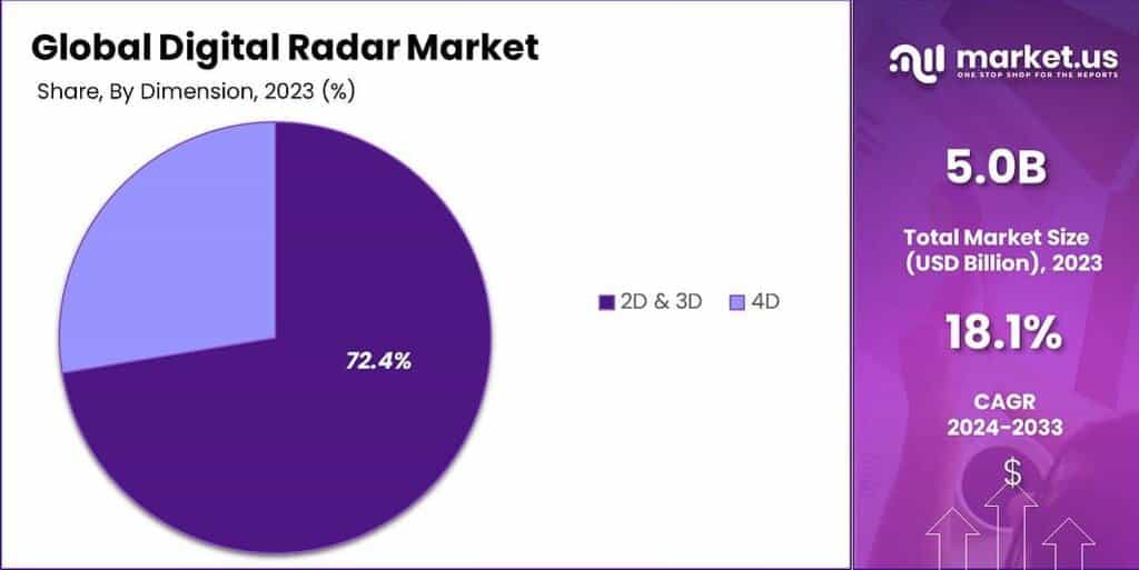 Digital Radar Market Share