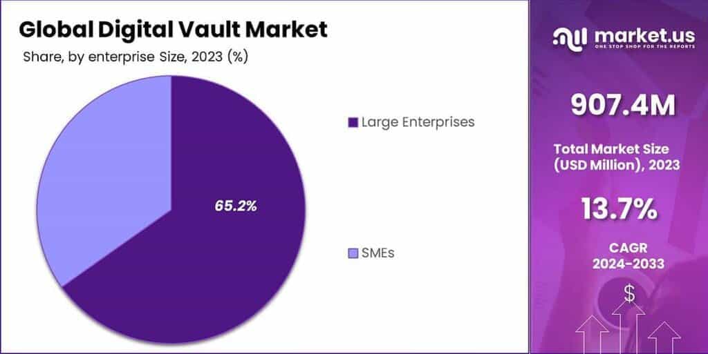 Digital Vault Market Share