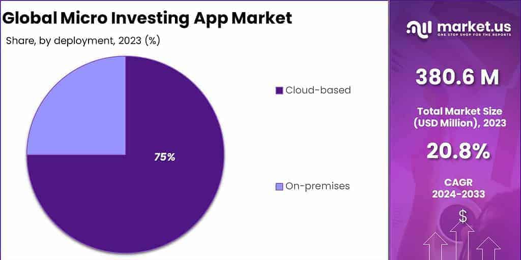 Micro Investing App Market Share