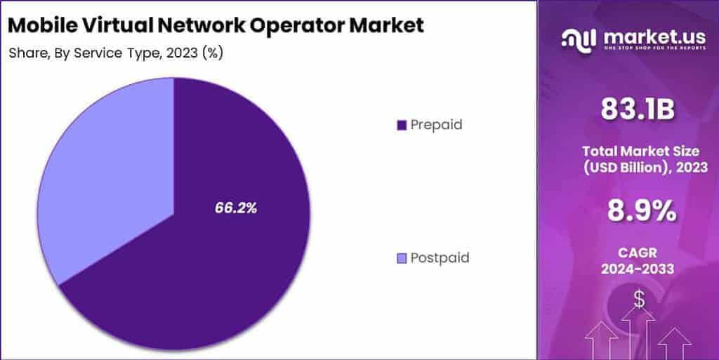 Mobile Virtual Network Operator (MVNO) Market Share