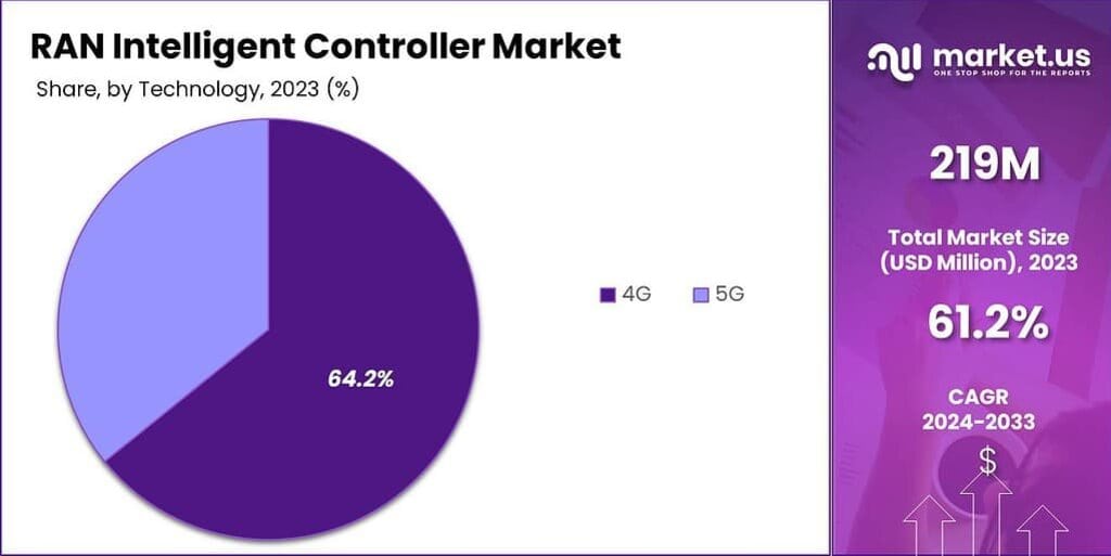 RAN Intelligent Controller Market Share