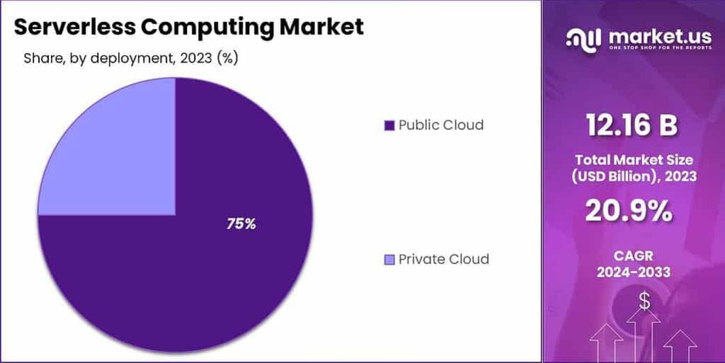 Serverless Computing Market Share