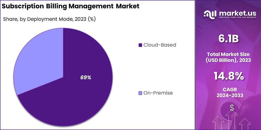 Subscription Billing Management Market Share