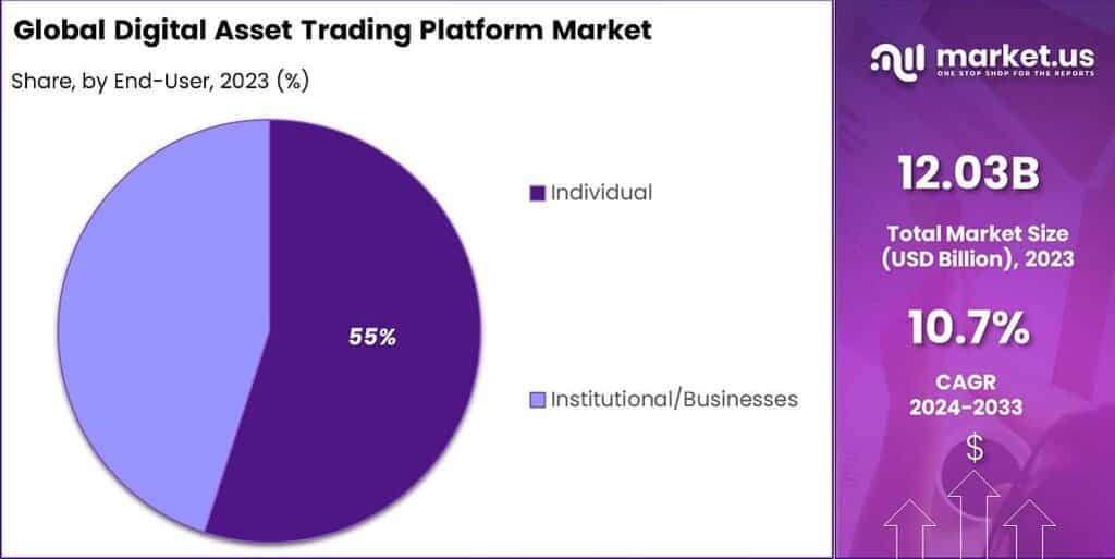 Digital Asset Trading Platform Market Share