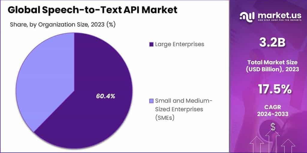 Speech-to-Text API Market Share