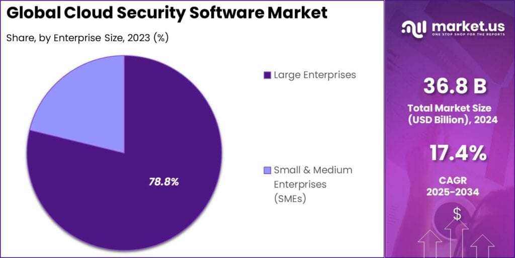 Cloud Security Software Market Share