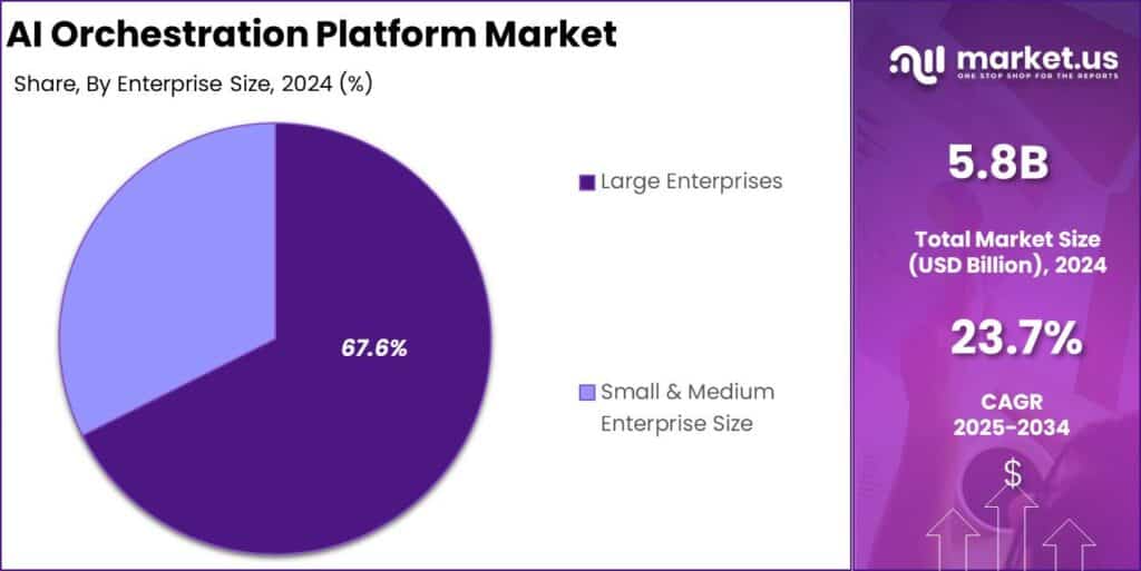 AI Orchestration Platform Market Share