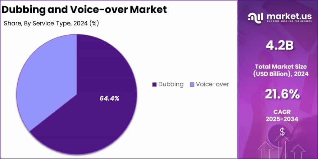 Dubbing and Voice-over Market Share