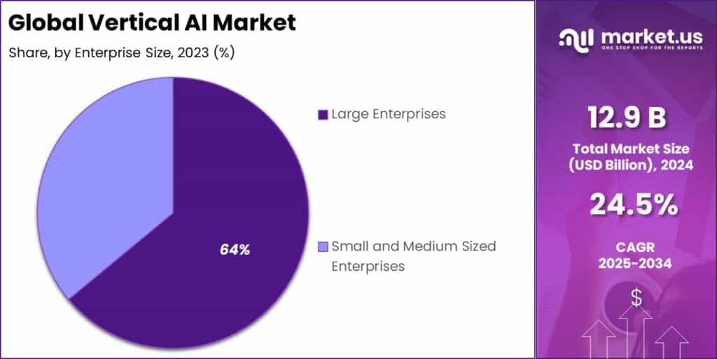 Vertical AI Market Share