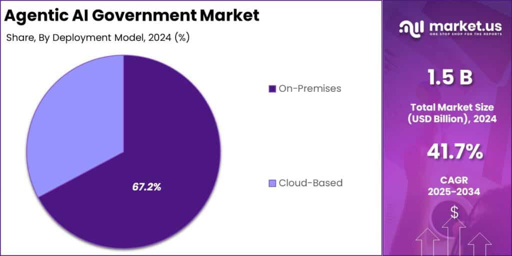 Agentic AI Government Market Share