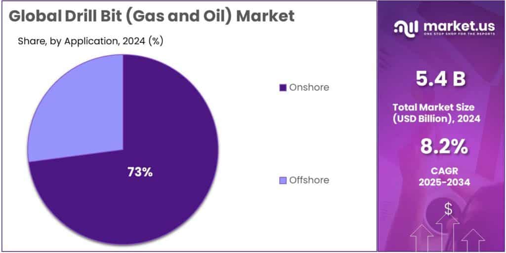 Drill Bit (Gas and Oil) Market Share