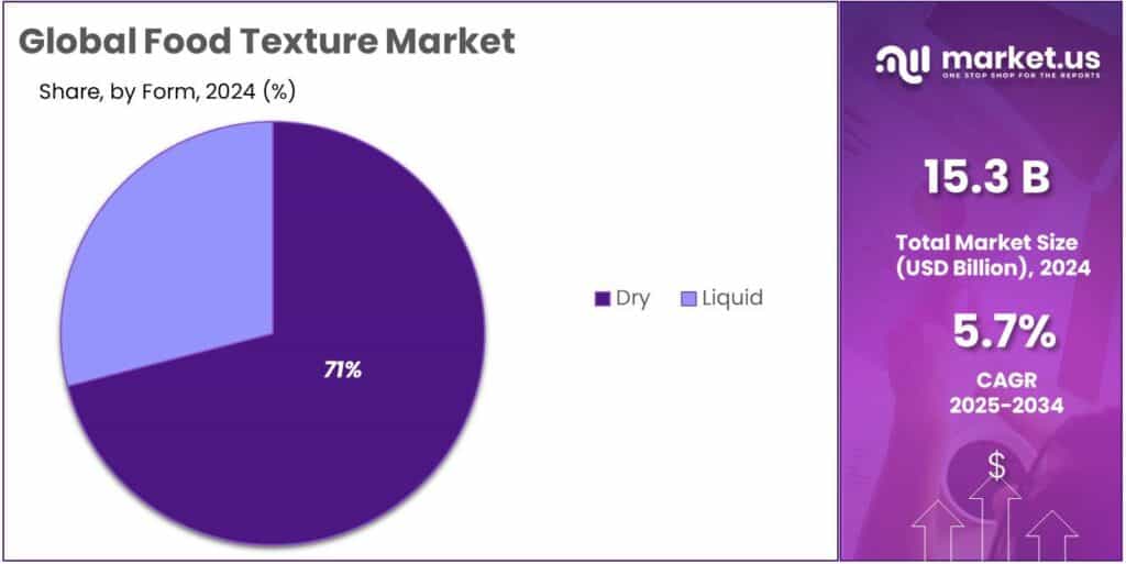 Food Texture Market Share