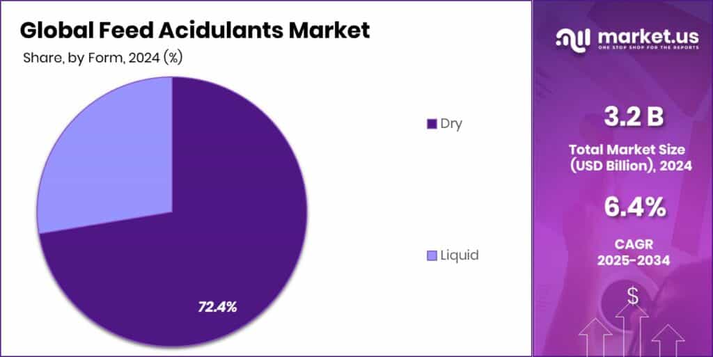 Feed Acidulants Market Share