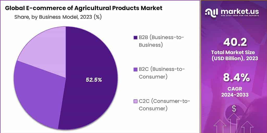 E-commerce of Agricultural Products Market Share