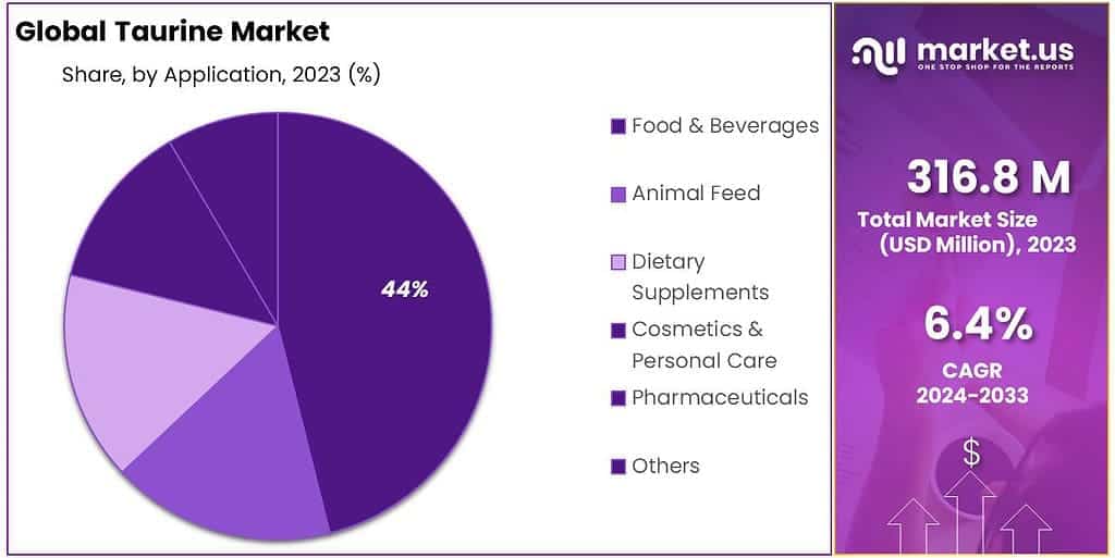 Taurine Market Share