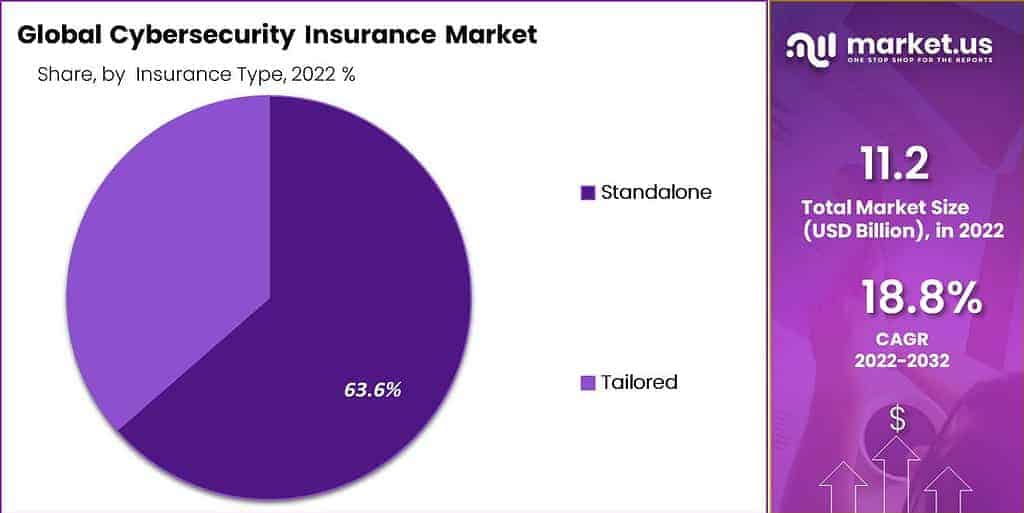 Cybersecurity Insurance Market Share