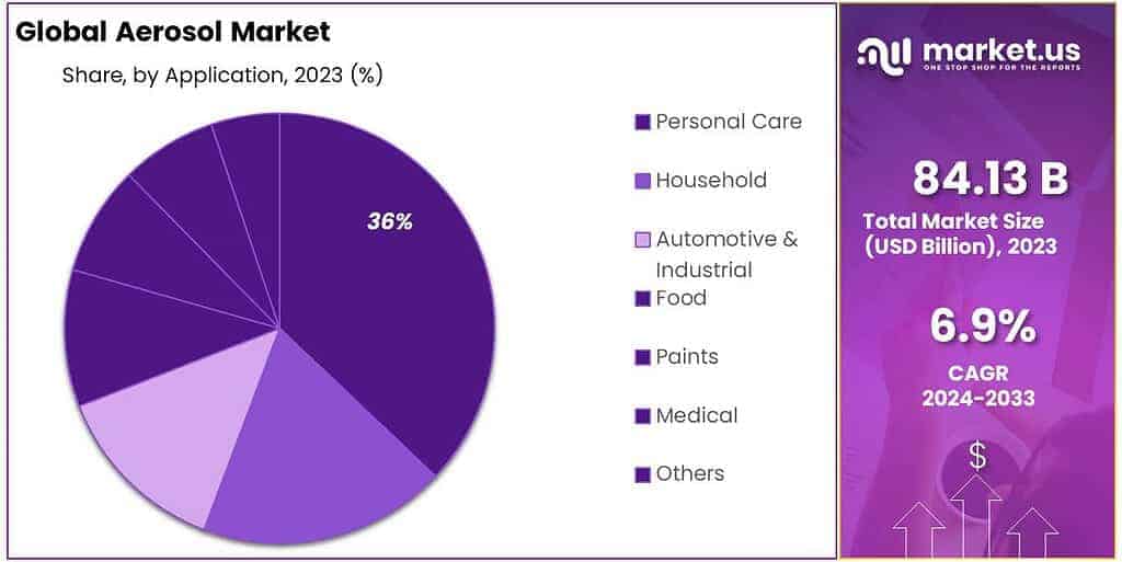 Aerosol Market Share