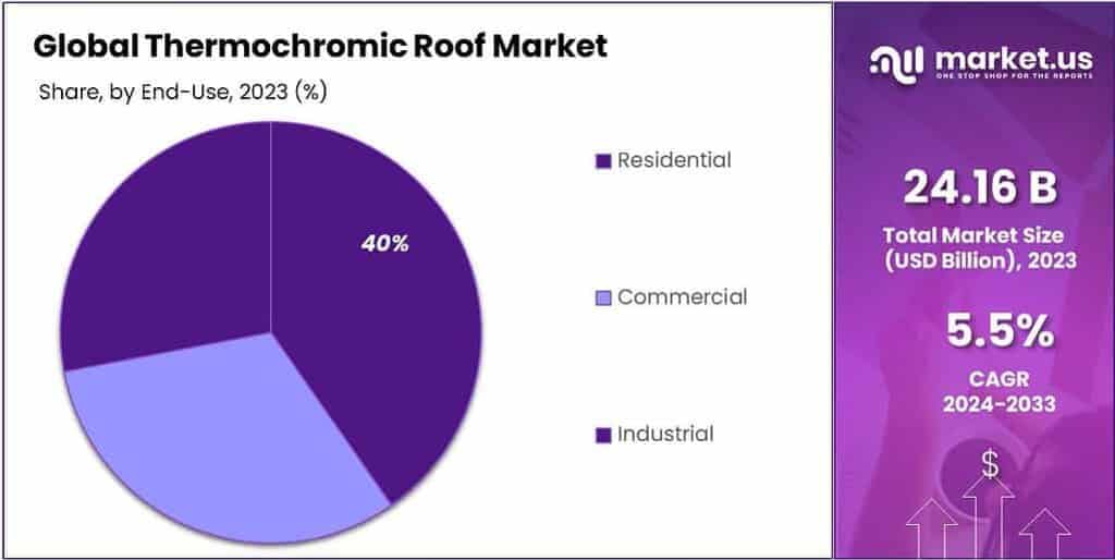 Thermochromic Roof Market Share