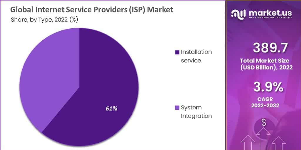 Global Internet Service Providers (ISP) Market Type
