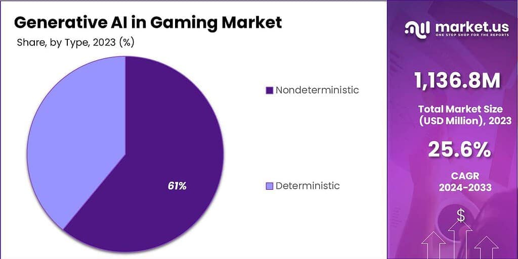 Generative AI in Gaming Market segment