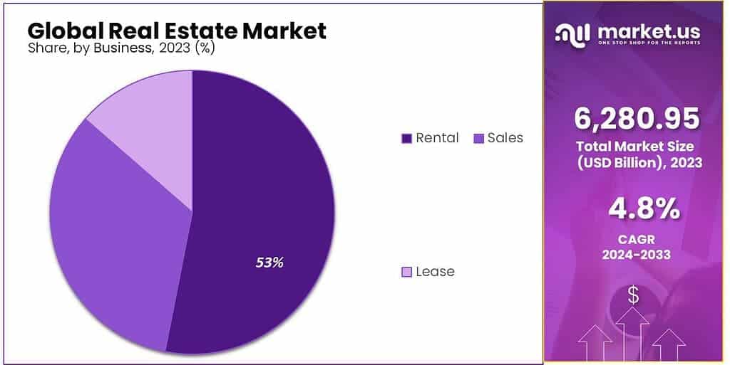 Real Estate Market Share