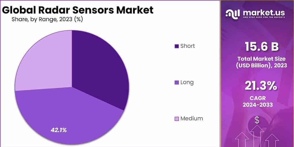Radar Sensors Market Share