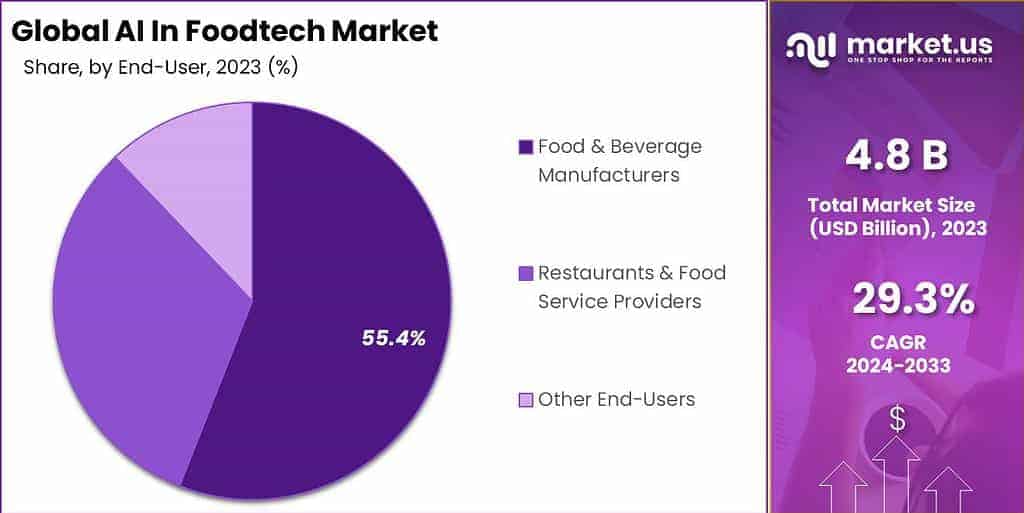 AI In Foodtech Market Share