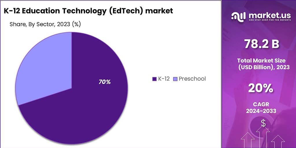 Global K-12 Education Technology (EdTech) Market Share