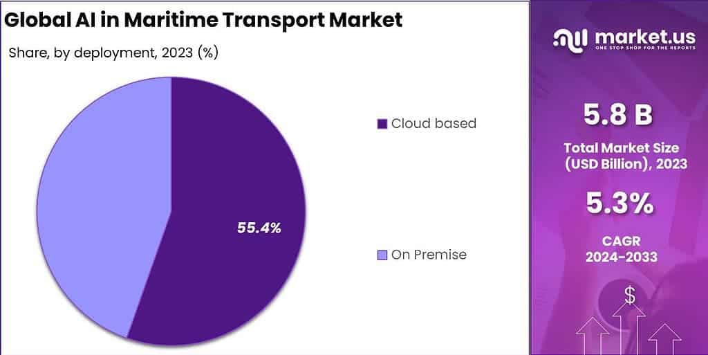 AI in Maritime Transport Market Share